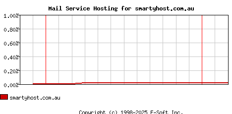 smartyhost.com.au MX Hosting Market Share Graph