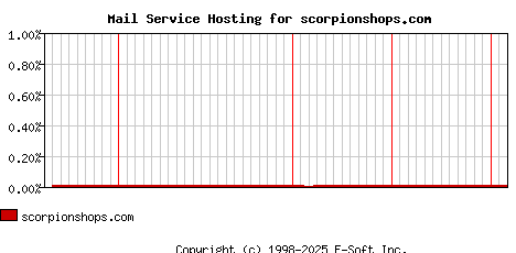 scorpionshops.com MX Hosting Market Share Graph