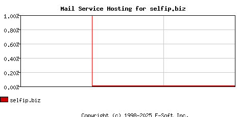 selfip.biz MX Hosting Market Share Graph