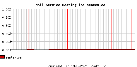 sentex.ca MX Hosting Market Share Graph