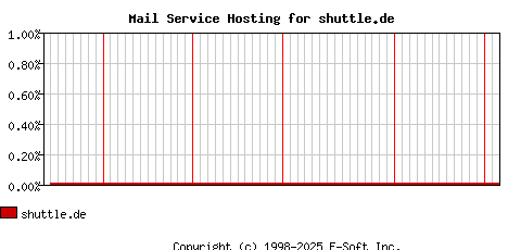 shuttle.de MX Hosting Market Share Graph