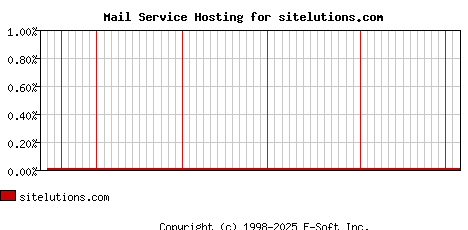 sitelutions.com MX Hosting Market Share Graph