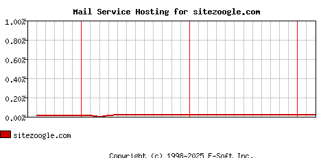 sitezoogle.com MX Hosting Market Share Graph
