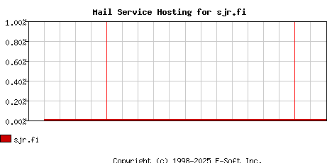 sjr.fi MX Hosting Market Share Graph