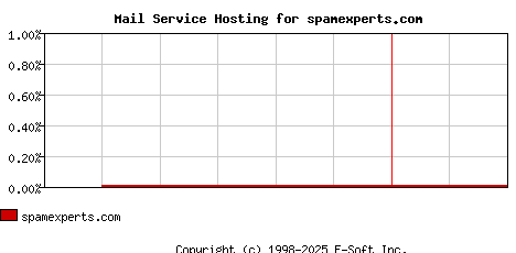 spamexperts.com MX Hosting Market Share Graph