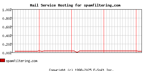spamfiltering.com MX Hosting Market Share Graph