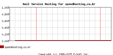 speedhosting.co.kr MX Hosting Market Share Graph