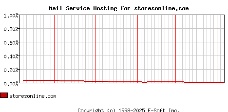 storesonline.com MX Hosting Market Share Graph