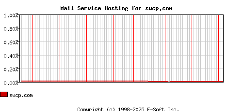 swcp.com MX Hosting Market Share Graph