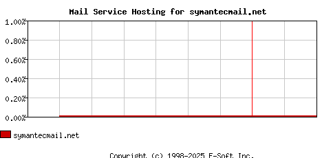 symantecmail.net MX Hosting Market Share Graph