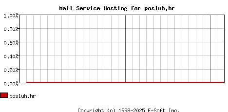 posluh.hr MX Hosting Market Share Graph
