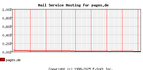 pages.de MX Hosting Market Share Graph
