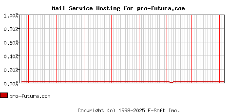 pro-futura.com MX Hosting Market Share Graph