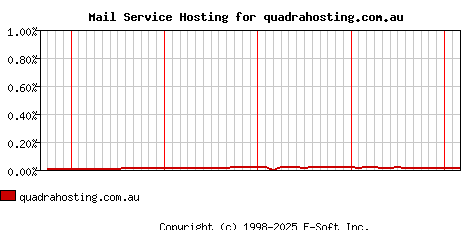 quadrahosting.com.au MX Hosting Market Share Graph