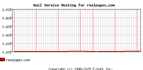 realpages.com MX Hosting Market Share Graph