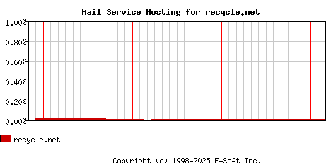 recycle.net MX Hosting Market Share Graph