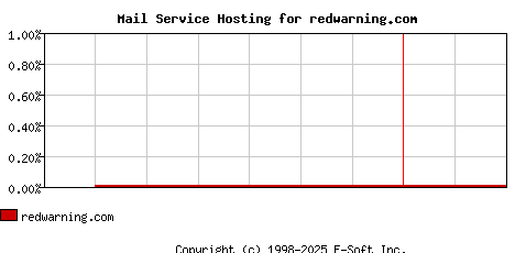 redwarning.com MX Hosting Market Share Graph