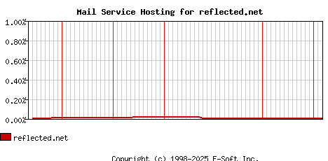 reflected.net MX Hosting Market Share Graph