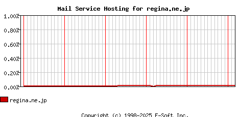 regina.ne.jp MX Hosting Market Share Graph