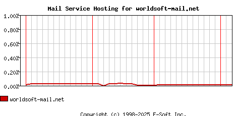 worldsoft-mail.net MX Hosting Market Share Graph