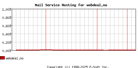 webdeal.no MX Hosting Market Share Graph