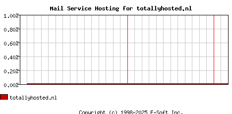 totallyhosted.nl MX Hosting Market Share Graph