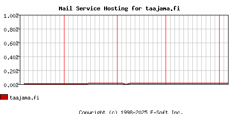 taajama.fi MX Hosting Market Share Graph