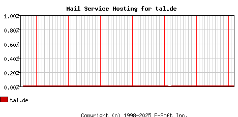 tal.de MX Hosting Market Share Graph
