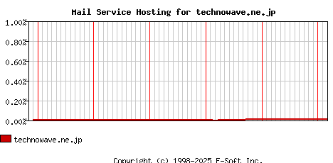 technowave.ne.jp MX Hosting Market Share Graph