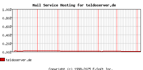 teldoserver.de MX Hosting Market Share Graph