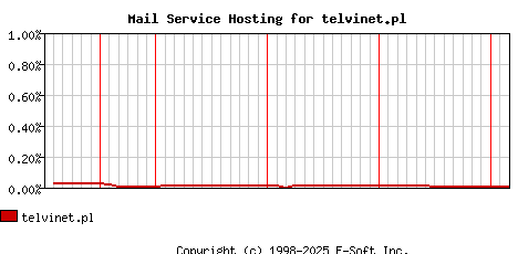 telvinet.pl MX Hosting Market Share Graph