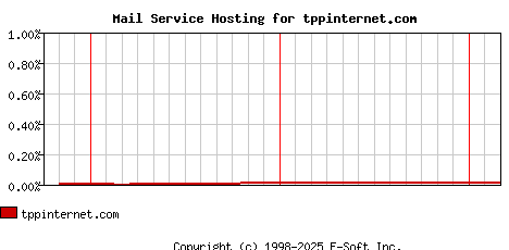 tppinternet.com MX Hosting Market Share Graph