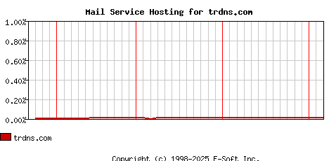 trdns.com MX Hosting Market Share Graph