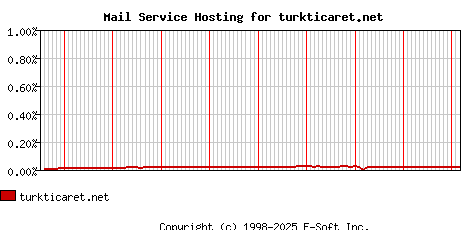 turkticaret.net MX Hosting Market Share Graph