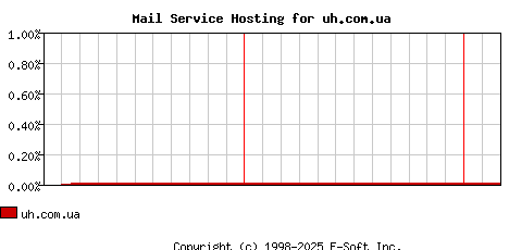 uh.com.ua MX Hosting Market Share Graph