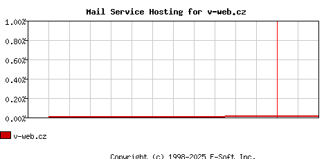 v-web.cz MX Hosting Market Share Graph