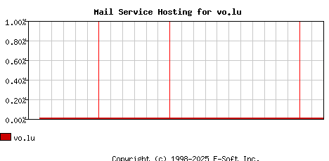 vo.lu MX Hosting Market Share Graph