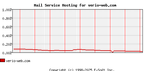 verio-web.com MX Hosting Market Share Graph