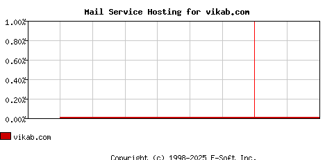 vikab.com MX Hosting Market Share Graph