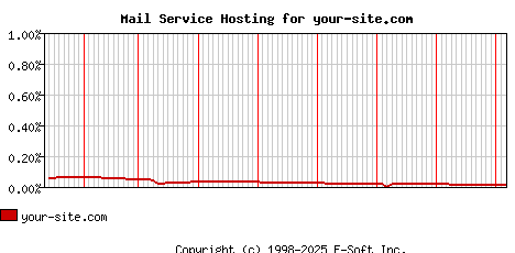 your-site.com MX Hosting Market Share Graph
