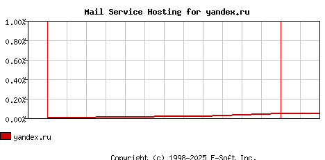 yandex.ru MX Hosting Market Share Graph