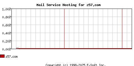 z57.com MX Hosting Market Share Graph