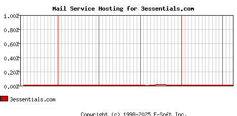 3essentials.com MX Hosting Market Share Graph