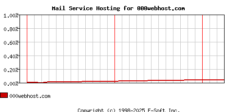 000webhost.com MX Hosting Market Share Graph