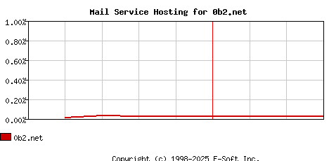 0b2.net MX Hosting Market Share Graph