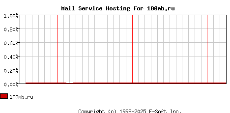 100mb.ru MX Hosting Market Share Graph