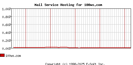 100ws.com MX Hosting Market Share Graph