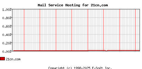 21cn.com MX Hosting Market Share Graph