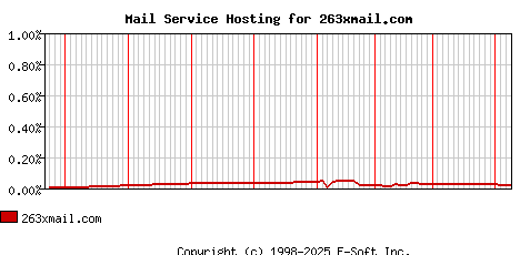 263xmail.com MX Hosting Market Share Graph
