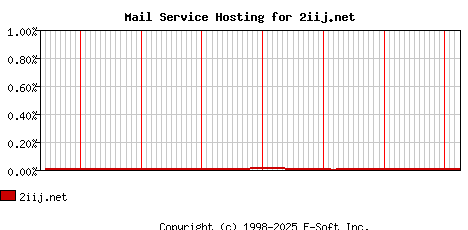 2iij.net MX Hosting Market Share Graph